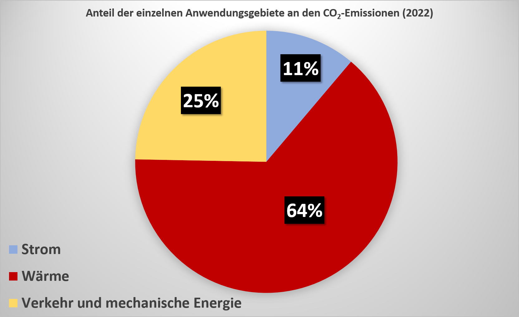 Abb. 1: Anteil der einzelnen Anwendungsgebiete (Strom, Wärme, Verkehr und mechanische Energie) an den CO2-Emissionen der Stadt Cuxhaven im Jahr 2022