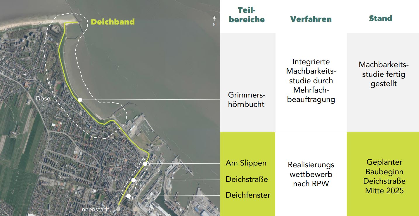 Abbildung zeigt das Plangebiet des Projektes "Deichband" in einer Übersicht und bildet Verfahren und Stand ab